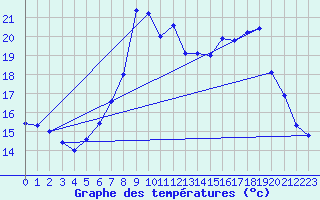 Courbe de tempratures pour Capdepera