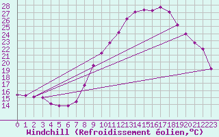Courbe du refroidissement olien pour Valladolid