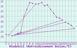 Courbe du refroidissement olien pour Mersin