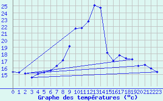 Courbe de tempratures pour Schaafheim-Schlierba