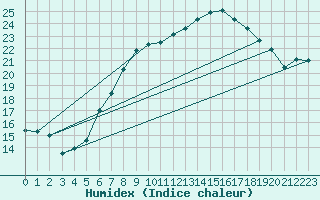 Courbe de l'humidex pour Deuselbach