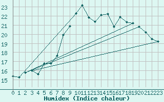 Courbe de l'humidex pour Feldberg-Schwarzwald (All)