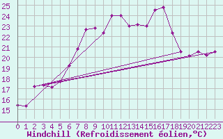 Courbe du refroidissement olien pour Sierra de Alfabia