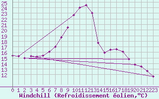Courbe du refroidissement olien pour Sillian
