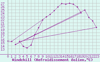 Courbe du refroidissement olien pour Neu Ulrichstein