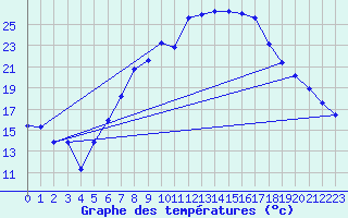 Courbe de tempratures pour Straubing