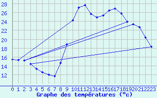 Courbe de tempratures pour Lasfaillades (81)