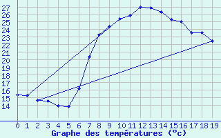 Courbe de tempratures pour Porqueres