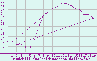 Courbe du refroidissement olien pour Porqueres