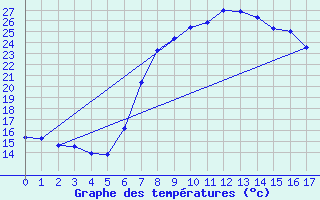 Courbe de tempratures pour Porqueres