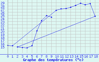 Courbe de tempratures pour Jijel Achouat