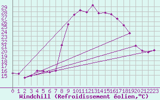 Courbe du refroidissement olien pour Jaca