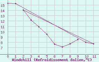 Courbe du refroidissement olien pour Rockglen, Sask.