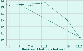 Courbe de l'humidex pour Guidel (56)