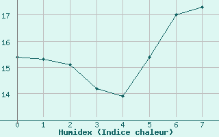 Courbe de l'humidex pour Garsebach bei Meisse