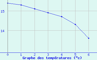 Courbe de tempratures pour Saint-Denis-ls-Sens (89)