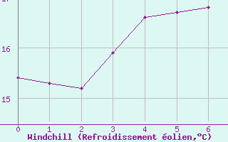 Courbe du refroidissement olien pour Sulina