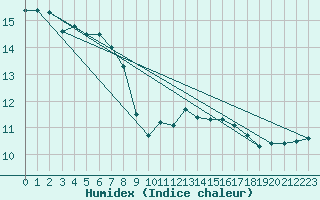 Courbe de l'humidex pour Saint-Brieuc (22)