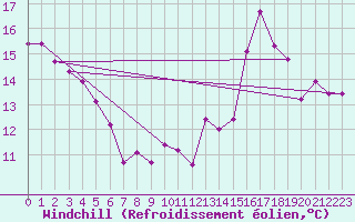 Courbe du refroidissement olien pour Mont-Saint-Vincent (71)
