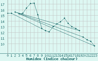 Courbe de l'humidex pour Sattel-Aegeri (Sw)