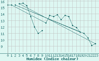 Courbe de l'humidex pour Plymouth (UK)