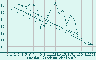 Courbe de l'humidex pour Churchtown Dublin (Ir)