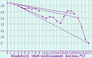 Courbe du refroidissement olien pour Douzy (08)