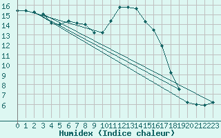 Courbe de l'humidex pour Aix-en-Provence (13)