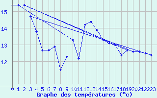 Courbe de tempratures pour Moenichkirchen