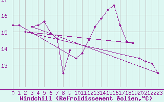Courbe du refroidissement olien pour Gibraltar (UK)