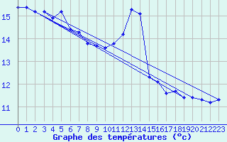 Courbe de tempratures pour Bannay (18)