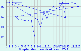 Courbe de tempratures pour Le Talut - Belle-Ile (56)