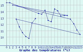 Courbe de tempratures pour Orschwiller (67)