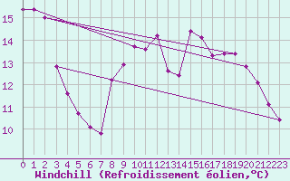 Courbe du refroidissement olien pour Orschwiller (67)