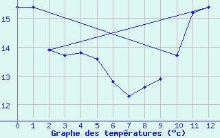 Courbe de tempratures pour Moutiers (89)