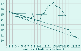 Courbe de l'humidex pour Diepholz