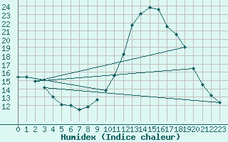 Courbe de l'humidex pour Thoiras (30)