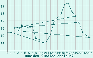 Courbe de l'humidex pour Lignerolles (03)