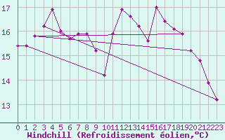 Courbe du refroidissement olien pour Cap Gris-Nez (62)