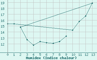 Courbe de l'humidex pour Beauvais (60)