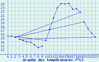 Courbe de tempratures pour Lagarrigue (81)