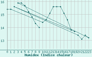 Courbe de l'humidex pour Amur (79)