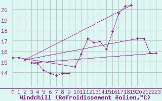 Courbe du refroidissement olien pour Thomery (77)