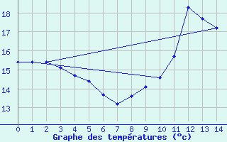 Courbe de tempratures pour Sens (89)