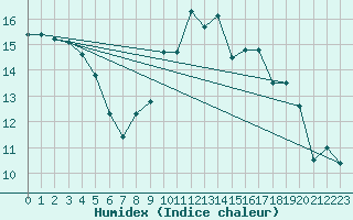 Courbe de l'humidex pour Rostherne No 2