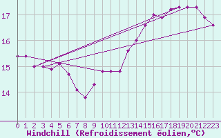 Courbe du refroidissement olien pour Saint-Jean-de-Liversay (17)
