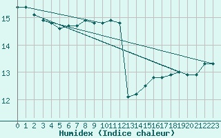 Courbe de l'humidex pour Ile de Groix (56)