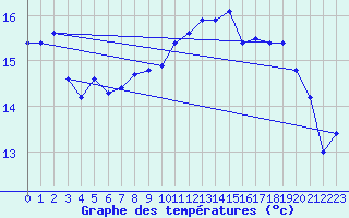 Courbe de tempratures pour Le Talut - Belle-Ile (56)