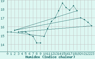 Courbe de l'humidex pour Limoges (87)