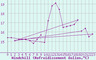 Courbe du refroidissement olien pour Brest (29)